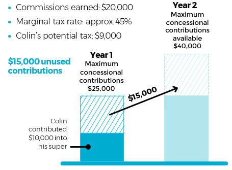 Carry forward rule graph showing commissions earned at $20,000, marginal tax rate approx 45%, potential tax $9,000. $15,000 unused contributions
