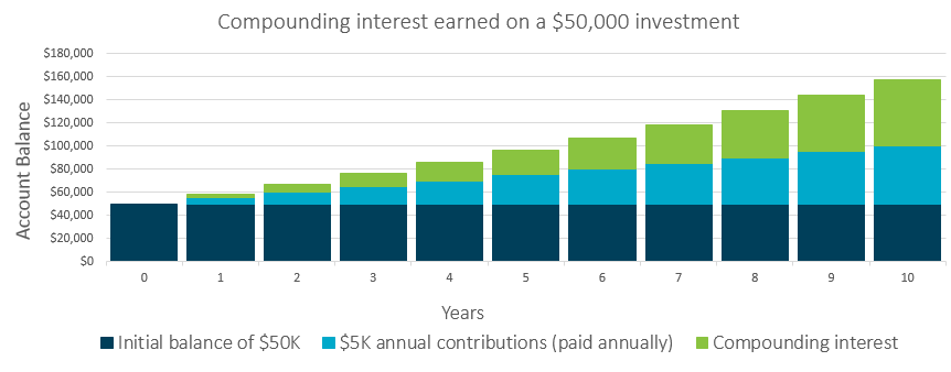 Compounding interest graph