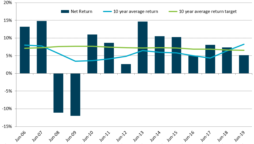 My Super Dashboard - Balanced option net returns 2019 REI Super – MySuper Dashboard (Balanced investment option) showing net returns from June 2006 to June 2019.