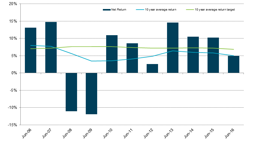 MySuper Dashboard chart 2015 REI Super - MySuper Dashboard showing net returns from 2005 to 2015
