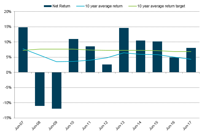 MySuper Dashboard chart 2017 REI Super - MySuper Dashboard showing net returns from 2006 to 2017