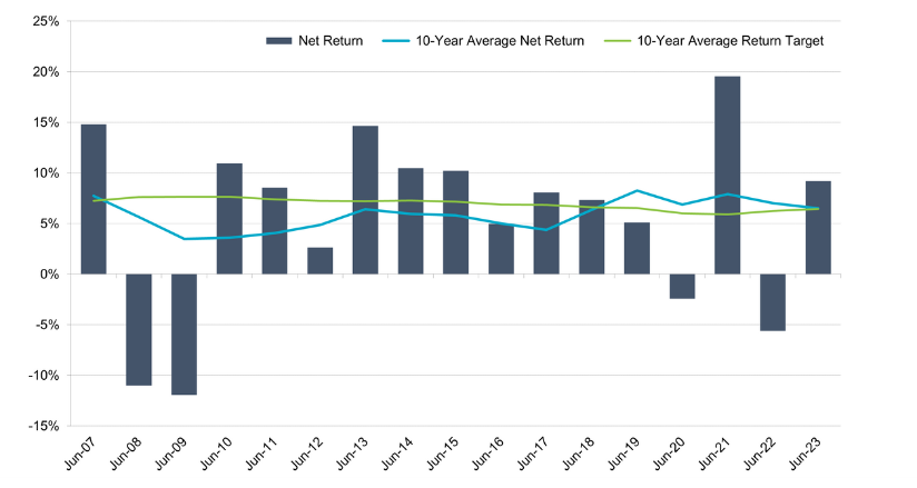 MySuper Dashboard (Balanced investment option) showing net returns from June 2007 to June 2020.