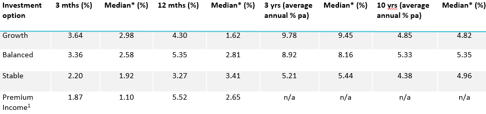 pre-mixed investment options Pre-mixed investment options - Net investment returns for the period ended 30 June 2016