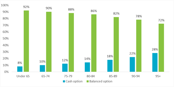 REI-Super-Pension-default-investment-option