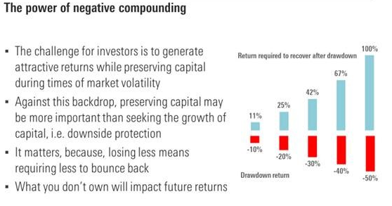 The power of negative compounding